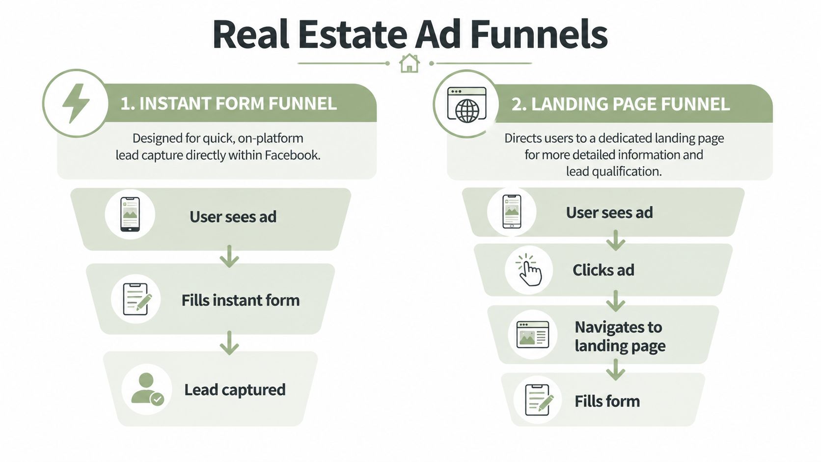 A diagram comparing Facebook instant form funnels and landing page funnels for real estate lead generation.