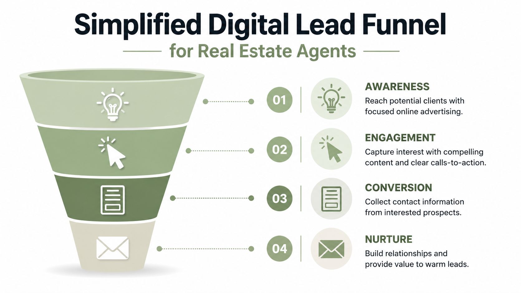 A diagram illustrating a four-step digital lead funnel process for real estate agents to acquire clients.