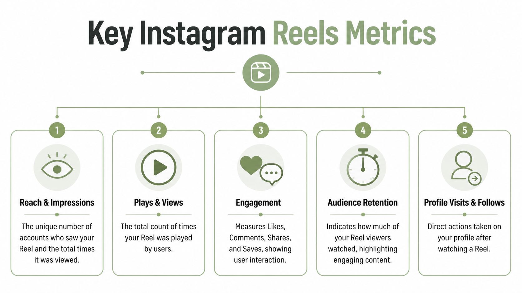 An infographic detailing five key Instagram Reels metrics including reach, plays, engagement, audience retention, and profile visits.