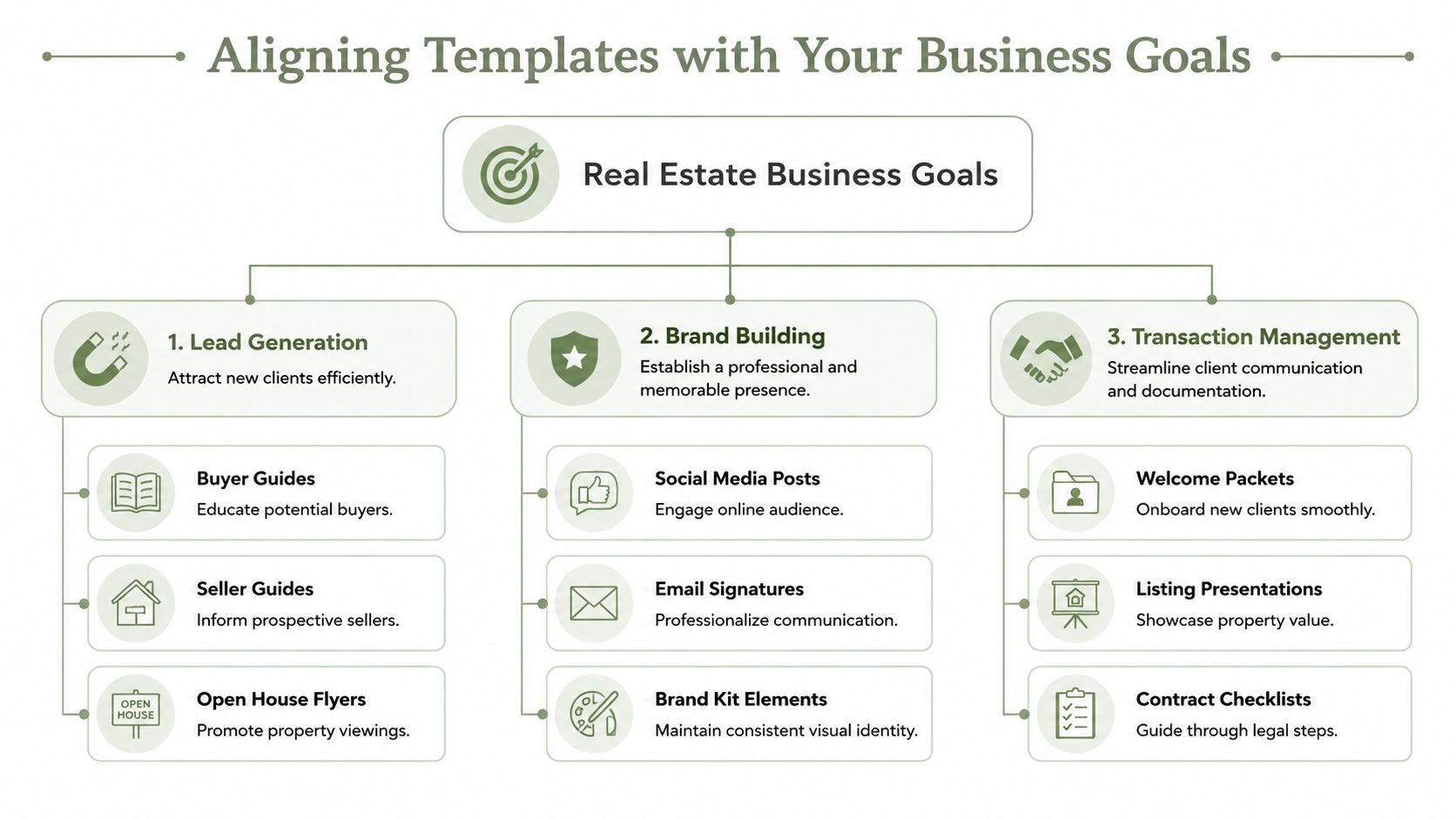 A diagram illustrating how to align real estate templates with business goals like lead generation, brand building, and transactions.