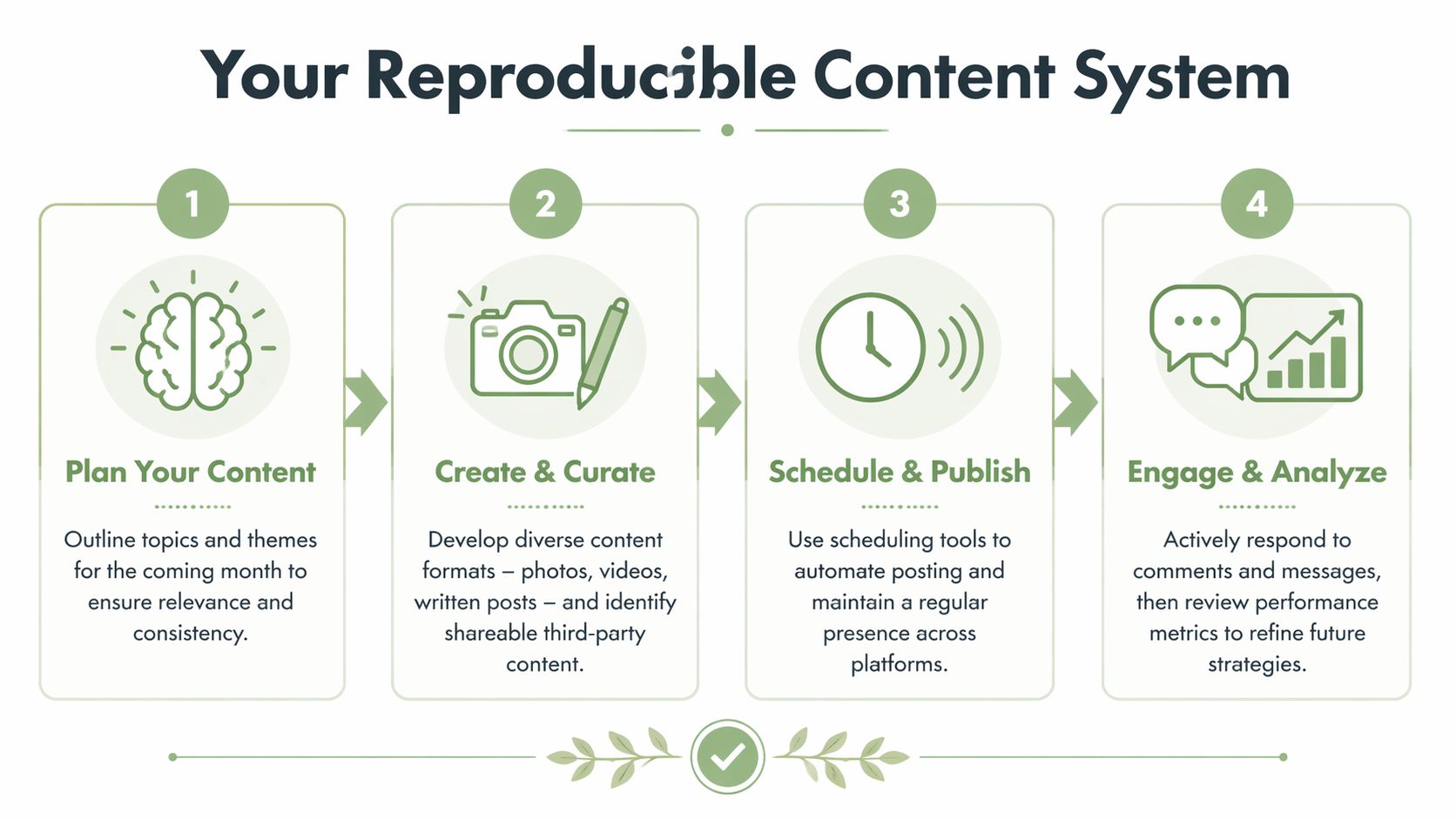 A four-step infographic illustrating a reproducible content system for real estate social media marketing strategies.
